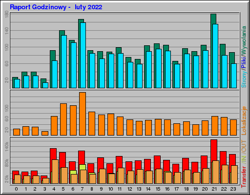 Raport Godzinowy - luty 2022 Raport Godzinowy - luty 2022
