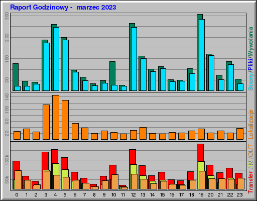 Raport Godzinowy - marzec 2023 Raport Godzinowy - marzec 2023